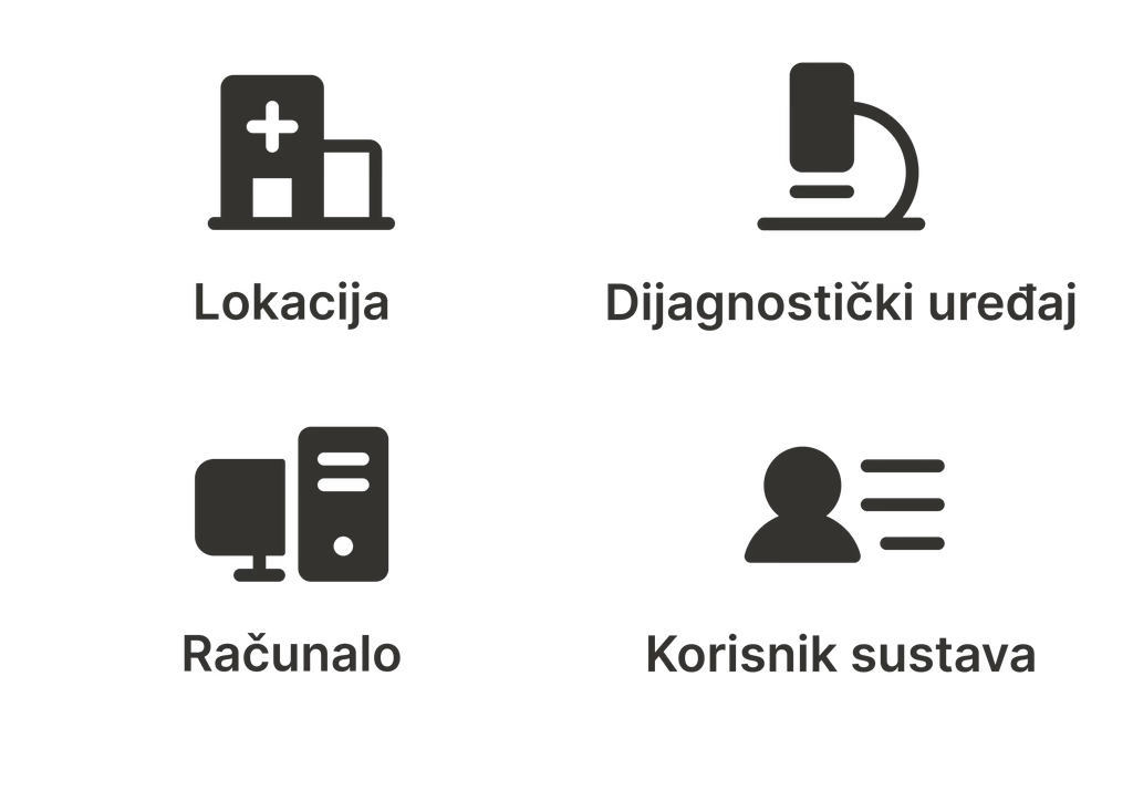 Lokacija, dijagnostički uređaj, računalo, korisnik sustava